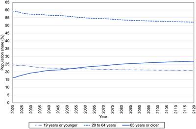 The Impact of Demographic and Economic Change on the Australian Generational Economy: Financial Sustainability, Intergenerational Inequality, and Material Living Standards